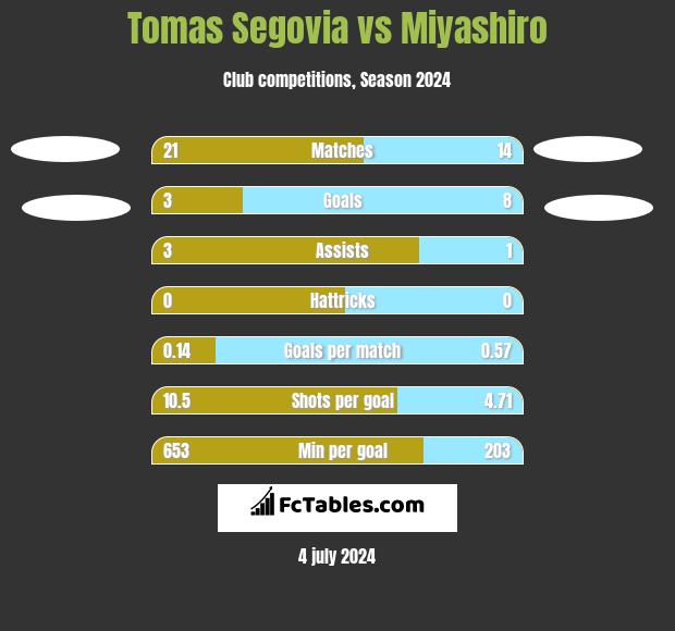Tomas Segovia vs Miyashiro h2h player stats