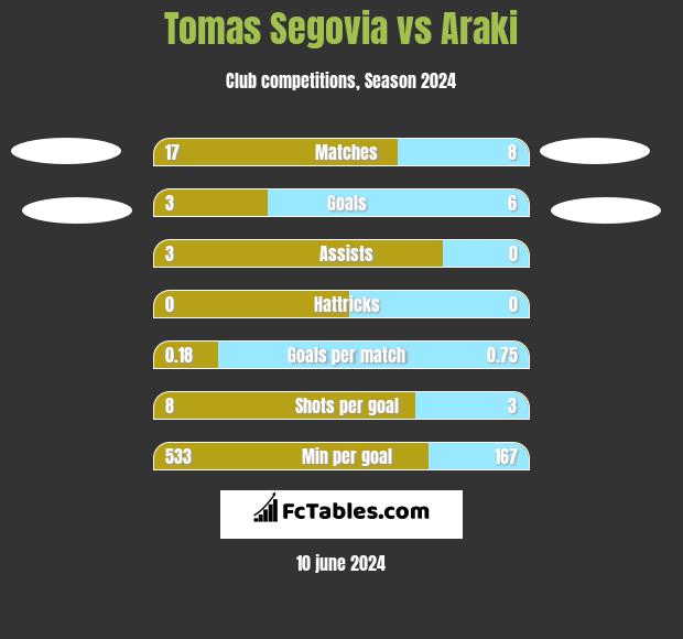Tomas Segovia vs Araki h2h player stats