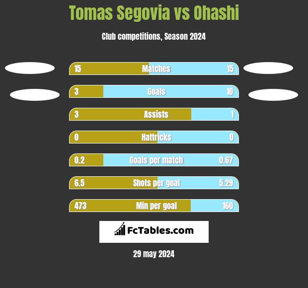 Tomas Segovia vs Ohashi h2h player stats