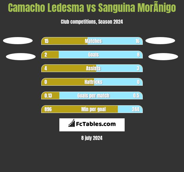 Camacho Ledesma vs Sanguina MorÃ­nigo h2h player stats