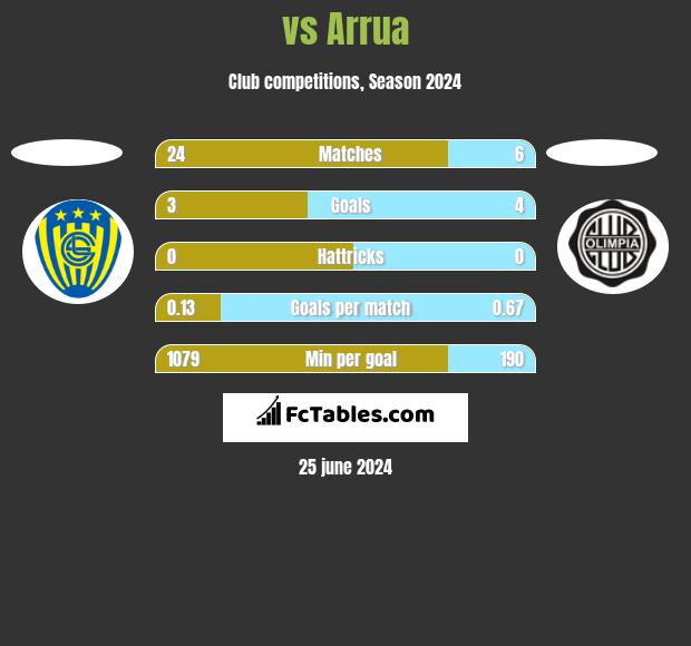  vs Arrua h2h player stats