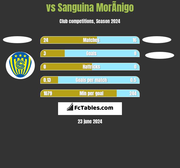  vs Sanguina MorÃ­nigo h2h player stats