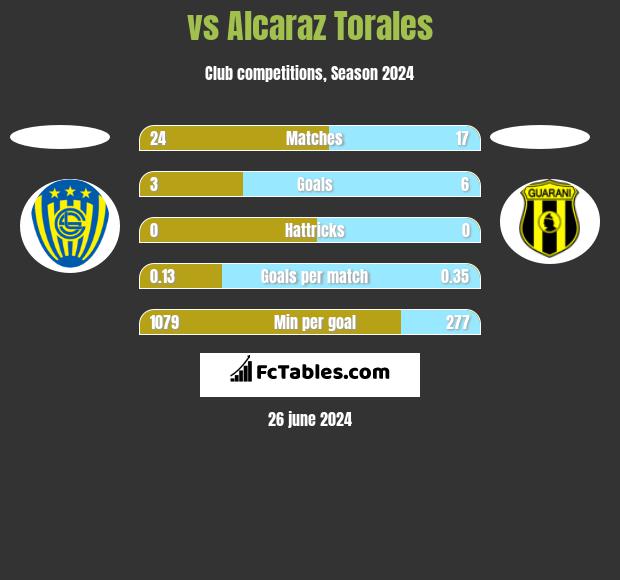  vs Alcaraz Torales h2h player stats