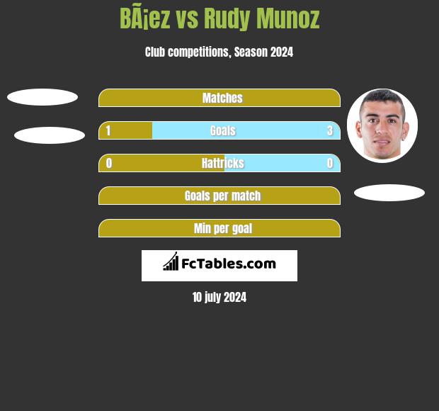 BÃ¡ez vs Rudy Munoz h2h player stats