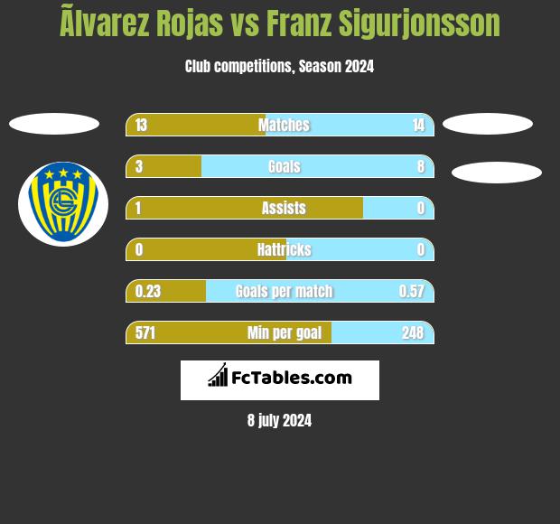 Ãlvarez Rojas vs Franz Sigurjonsson h2h player stats