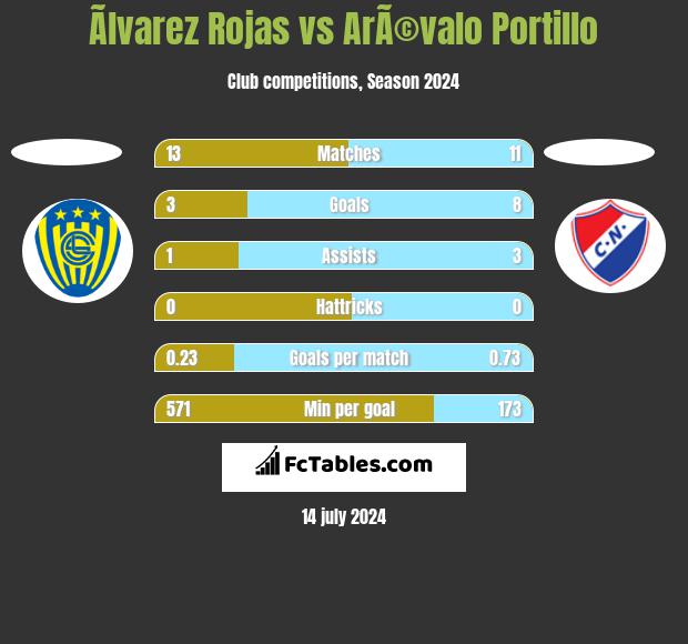 Ãlvarez Rojas vs ArÃ©valo Portillo h2h player stats