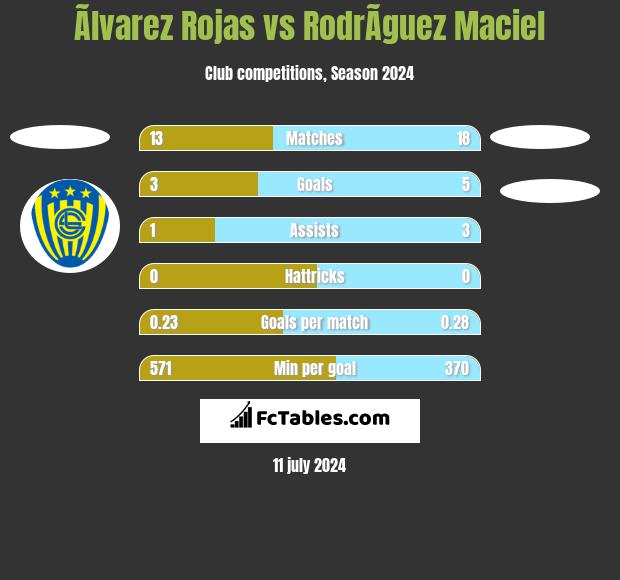 Ãlvarez Rojas vs RodrÃ­guez Maciel h2h player stats