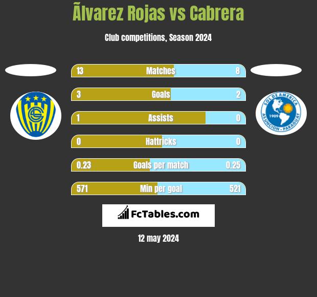 Ãlvarez Rojas vs Cabrera h2h player stats