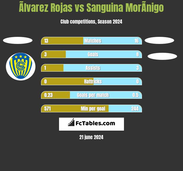 Ãlvarez Rojas vs Sanguina MorÃ­nigo h2h player stats