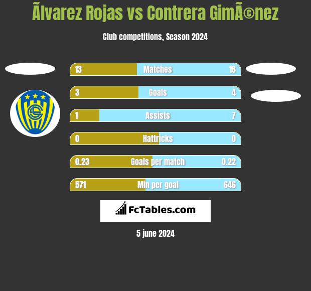 Ãlvarez Rojas vs Contrera GimÃ©nez h2h player stats
