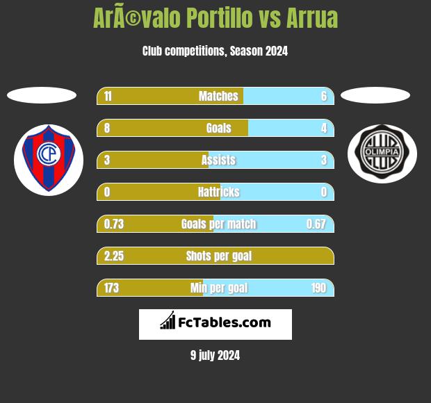 ArÃ©valo Portillo vs Arrua h2h player stats