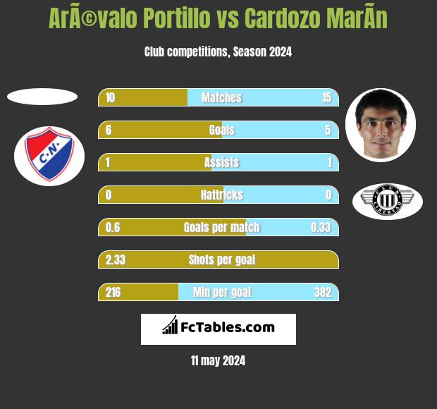 ArÃ©valo Portillo vs Cardozo MarÃ­n h2h player stats