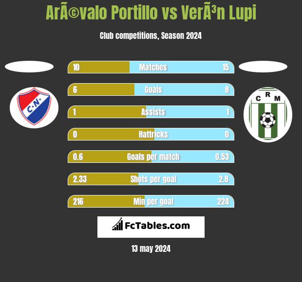 ArÃ©valo Portillo vs VerÃ³n Lupi h2h player stats