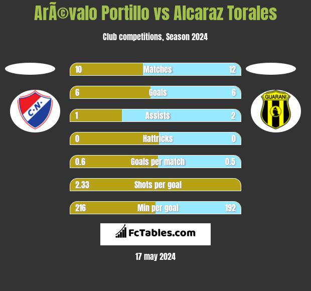 ArÃ©valo Portillo vs Alcaraz Torales h2h player stats