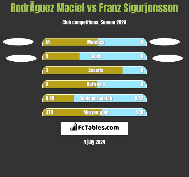 RodrÃ­guez Maciel vs Franz Sigurjonsson h2h player stats