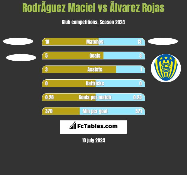 RodrÃ­guez Maciel vs Ãlvarez Rojas h2h player stats