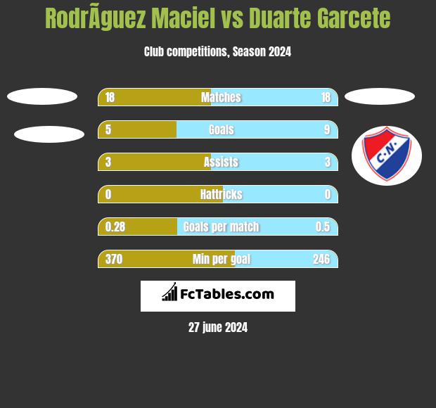 RodrÃ­guez Maciel vs Duarte Garcete h2h player stats