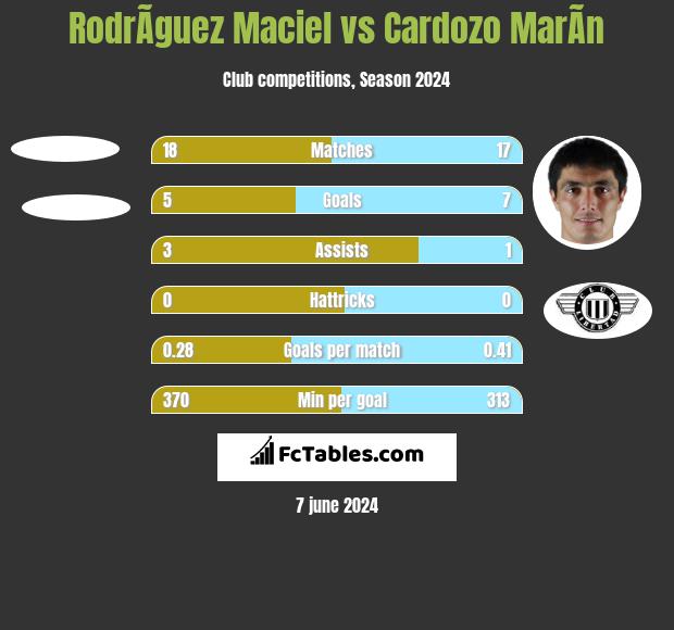 RodrÃ­guez Maciel vs Cardozo MarÃ­n h2h player stats
