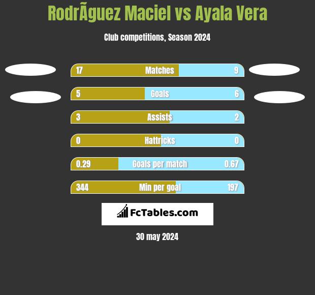 RodrÃ­guez Maciel vs Ayala Vera h2h player stats