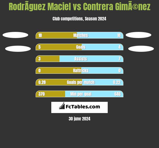 RodrÃ­guez Maciel vs Contrera GimÃ©nez h2h player stats