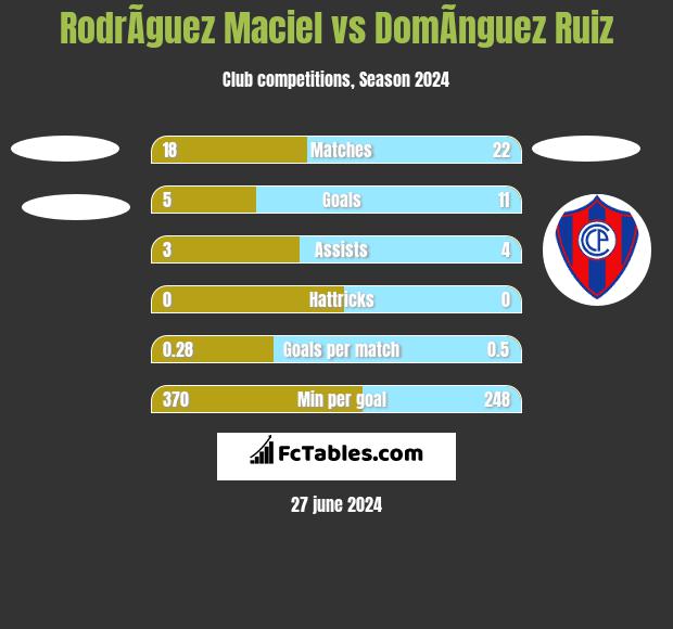RodrÃ­guez Maciel vs DomÃ­nguez Ruiz h2h player stats