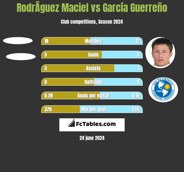 RodrÃ­guez Maciel vs García Guerreño h2h player stats