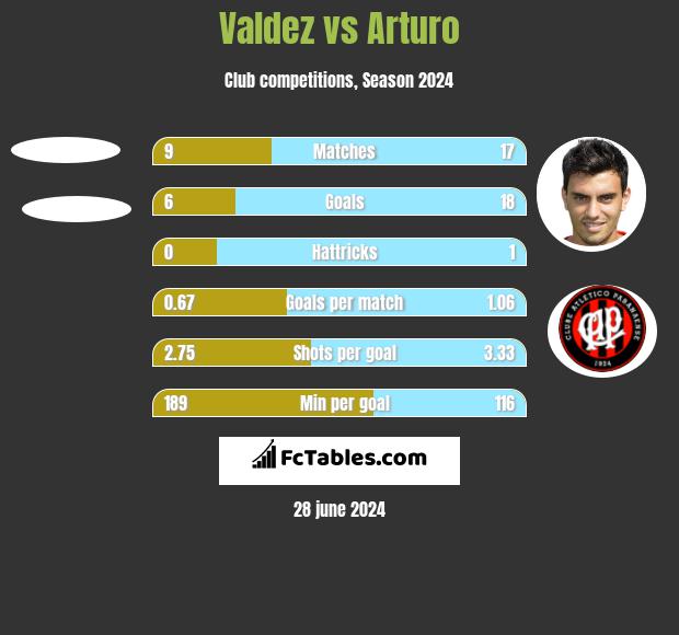 Valdez vs Arturo h2h player stats