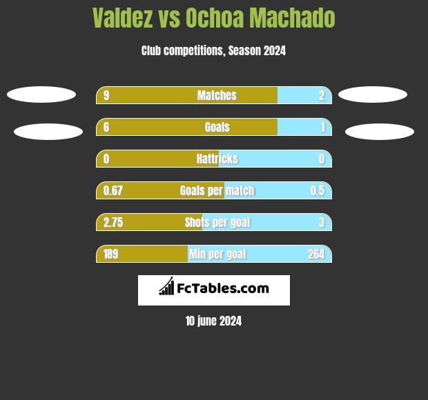 Valdez vs Ochoa Machado h2h player stats