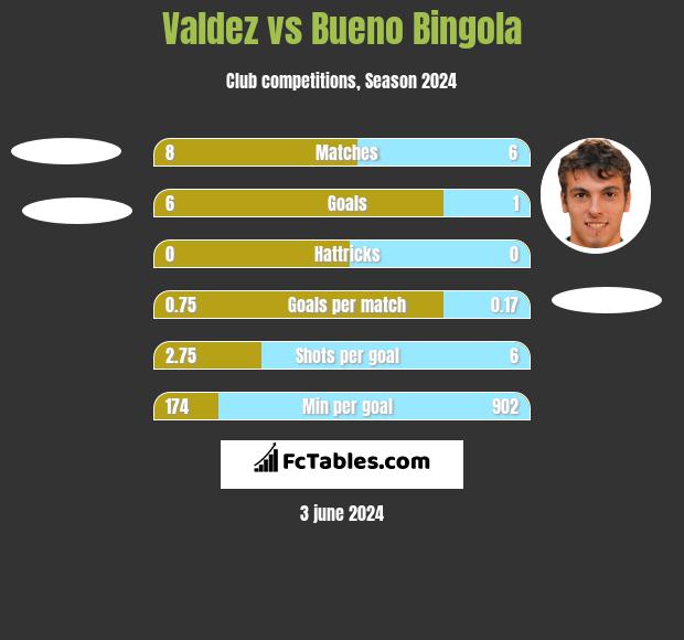 Valdez vs Bueno Bingola h2h player stats