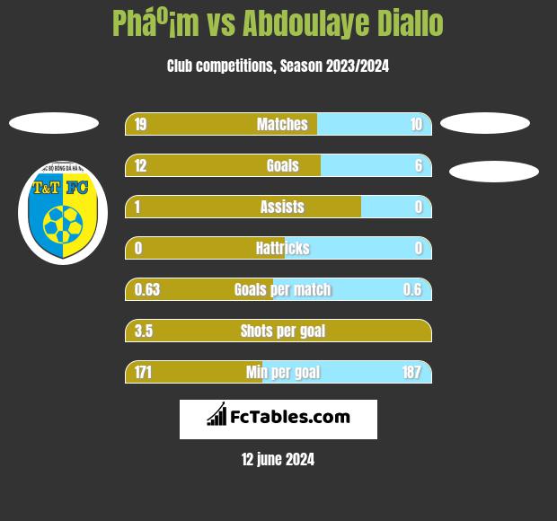 Pháº¡m vs Abdoulaye Diallo h2h player stats