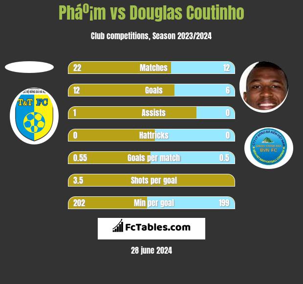 Pháº¡m vs Douglas Coutinho h2h player stats