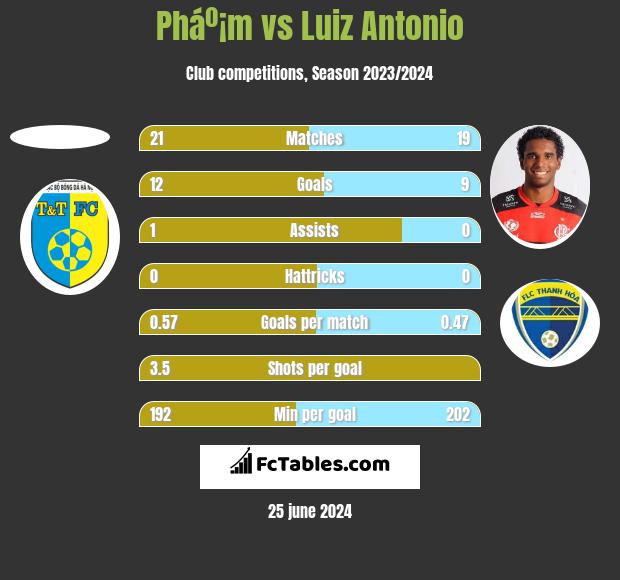 Pháº¡m vs Luiz Antonio h2h player stats