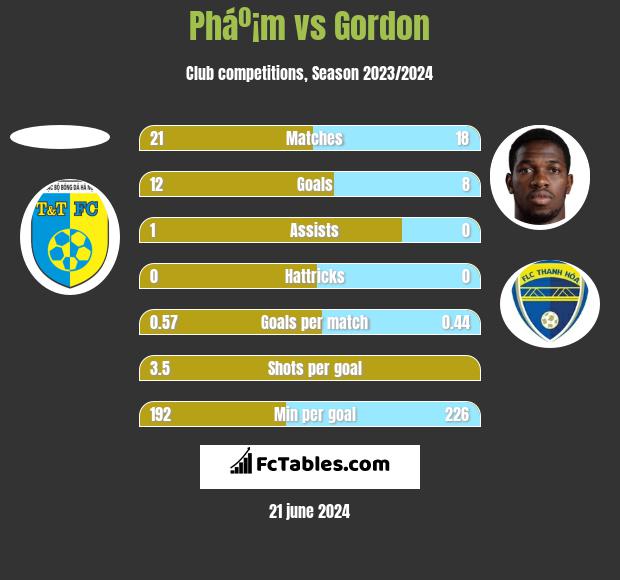 Pháº¡m vs Gordon h2h player stats