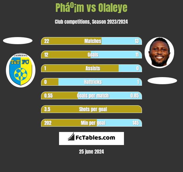 Pháº¡m vs Olaleye h2h player stats
