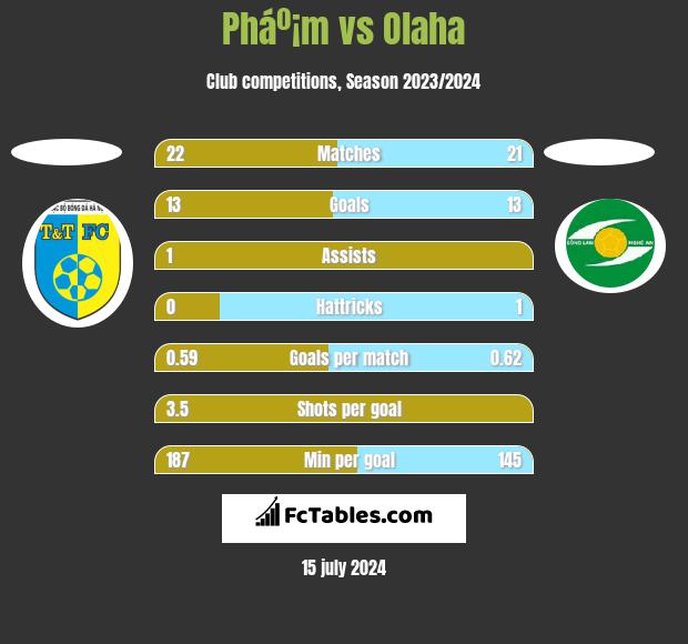 Pháº¡m vs Olaha h2h player stats