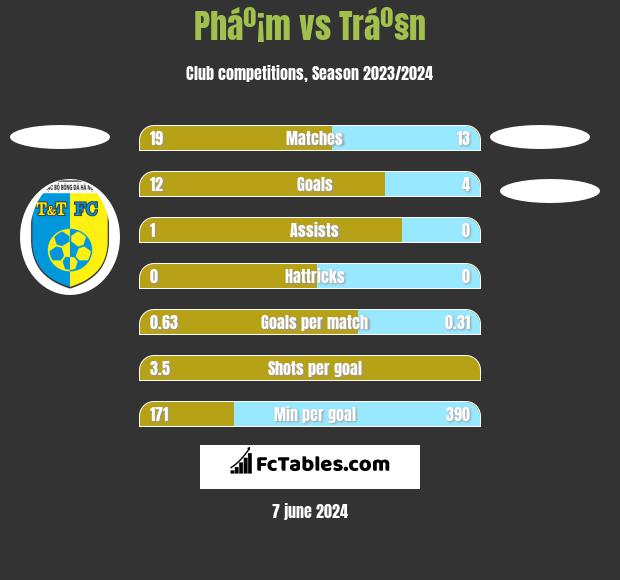 Pháº¡m vs Tráº§n h2h player stats