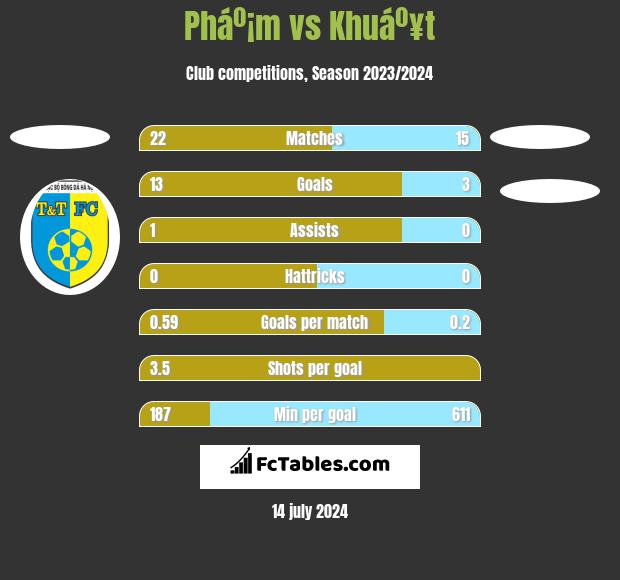 Pháº¡m vs Khuáº¥t h2h player stats