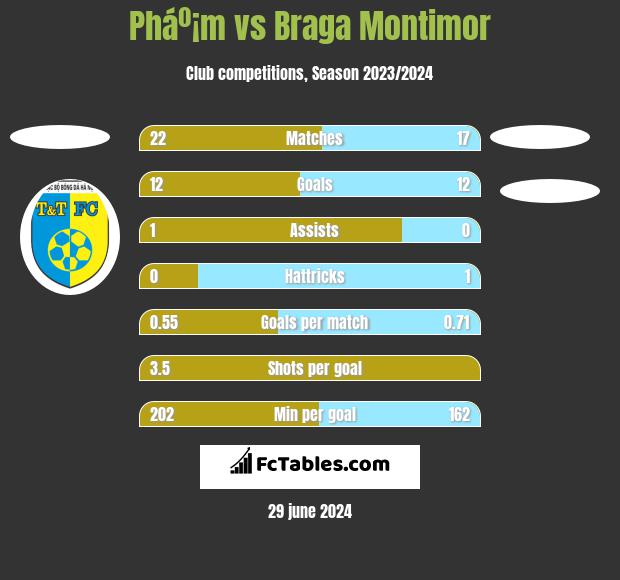 Pháº¡m vs Braga Montimor h2h player stats