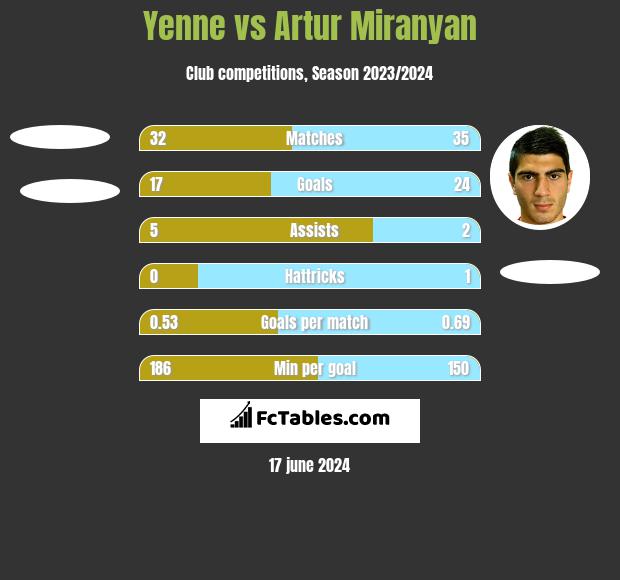 Yenne vs Artur Miranyan h2h player stats