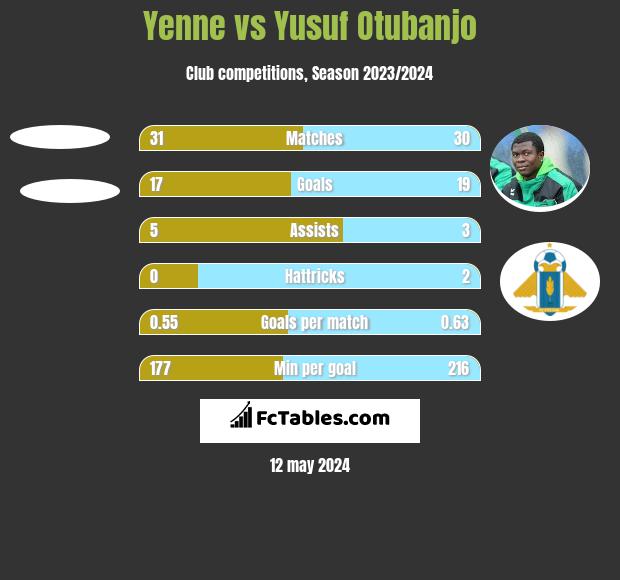 Yenne vs Yusuf Otubanjo h2h player stats