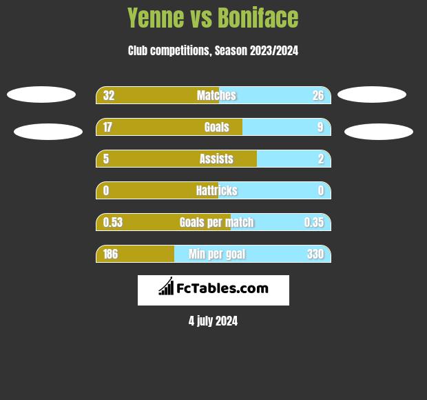 Yenne vs Boniface h2h player stats