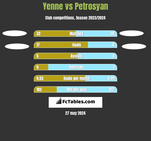Yenne vs Petrosyan h2h player stats