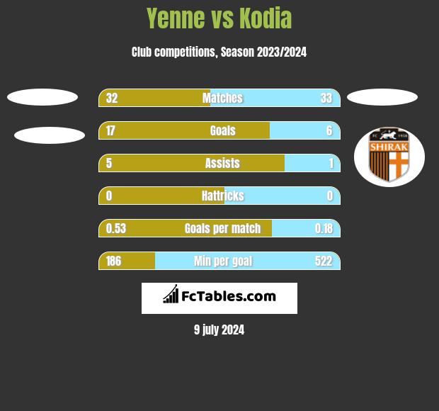 Yenne vs Kodia h2h player stats