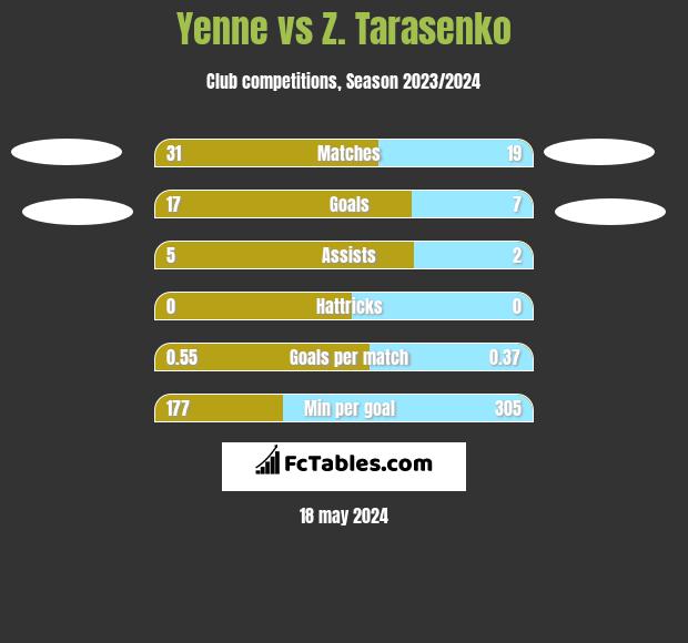 Yenne vs Z. Tarasenko h2h player stats