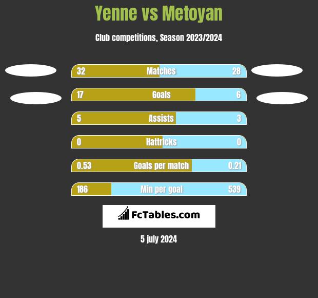 Yenne vs Metoyan h2h player stats
