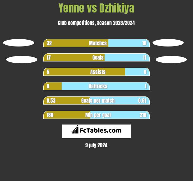 Yenne vs Dzhikiya h2h player stats