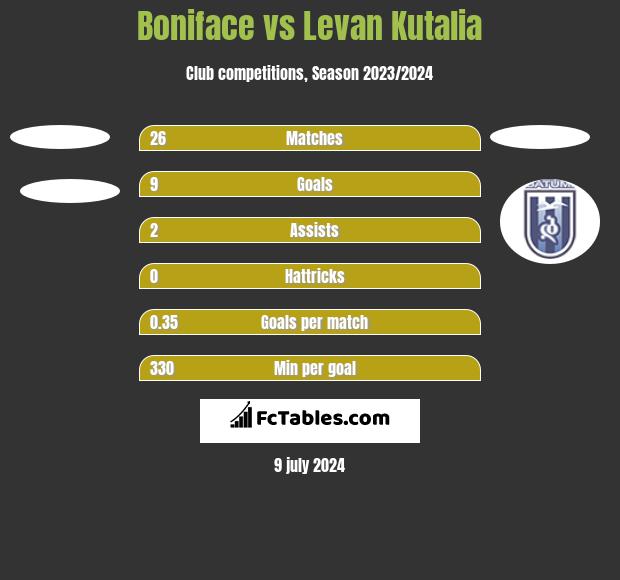 Boniface vs Levan Kutalia h2h player stats