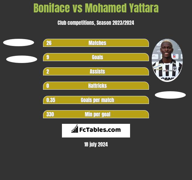 Boniface vs Mohamed Yattara h2h player stats