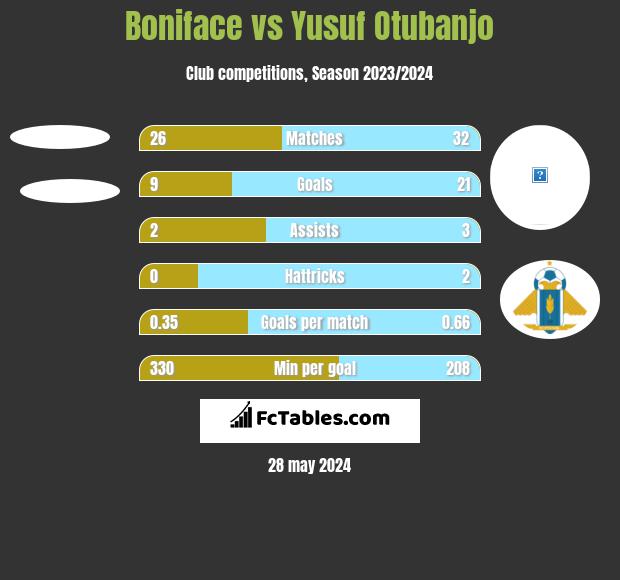 Boniface vs Yusuf Otubanjo h2h player stats