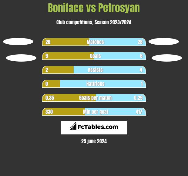Boniface vs Petrosyan h2h player stats